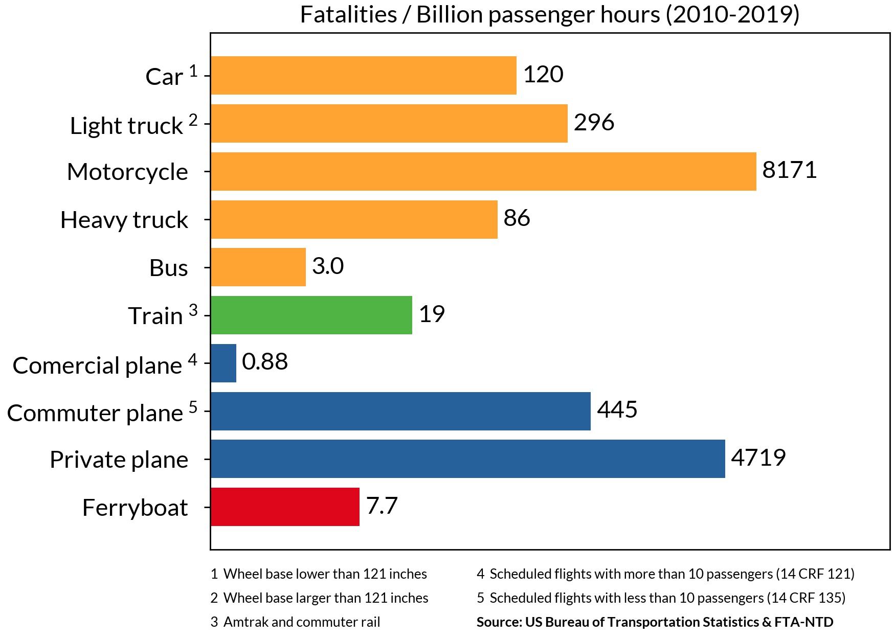 Bar graph of fatalities per billion passenger hours of various modes of transport in the US between 2010 and 2019. From high to low: Motorcycle (8171), Private plane (4719), Commuter plane (445), Light truck (296), Car (120), Heavy truck (86), Train (19), Ferryboat (7.7), Bus (3.0), Commercial plane (0.88)