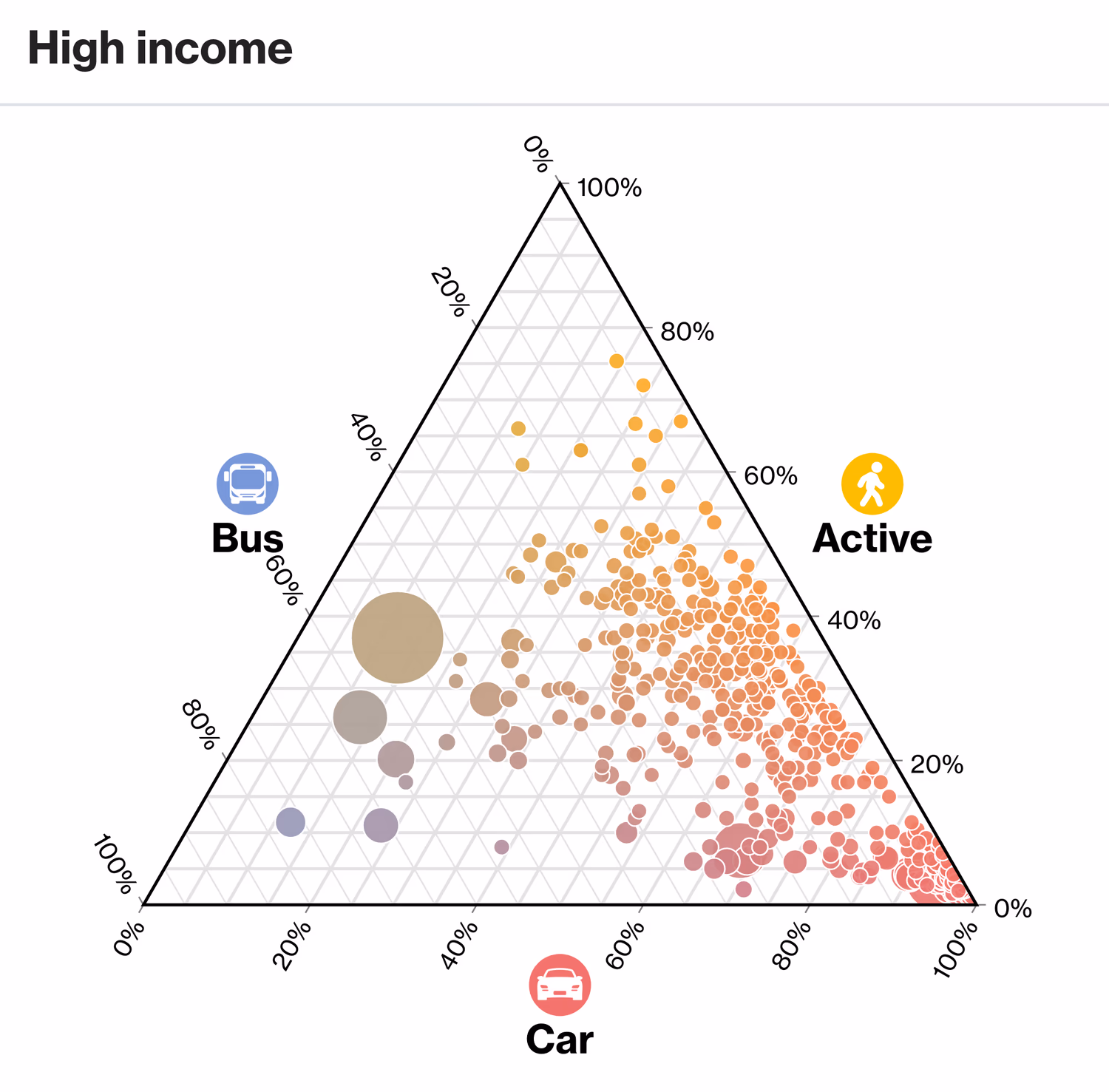 The same triangle graph as the previous image, but for cities in high-income countries. There's much more spread, with most European cities sitting centre-right, with high active transport and high car usage, while most Asian cities and a few from Europe sit on the centre/bottom-left, with high public transport and medium-high active transport. At the top are also mostly European cities, while the bottom-right is almost entirely made up of North America, Australia and New Zealand.