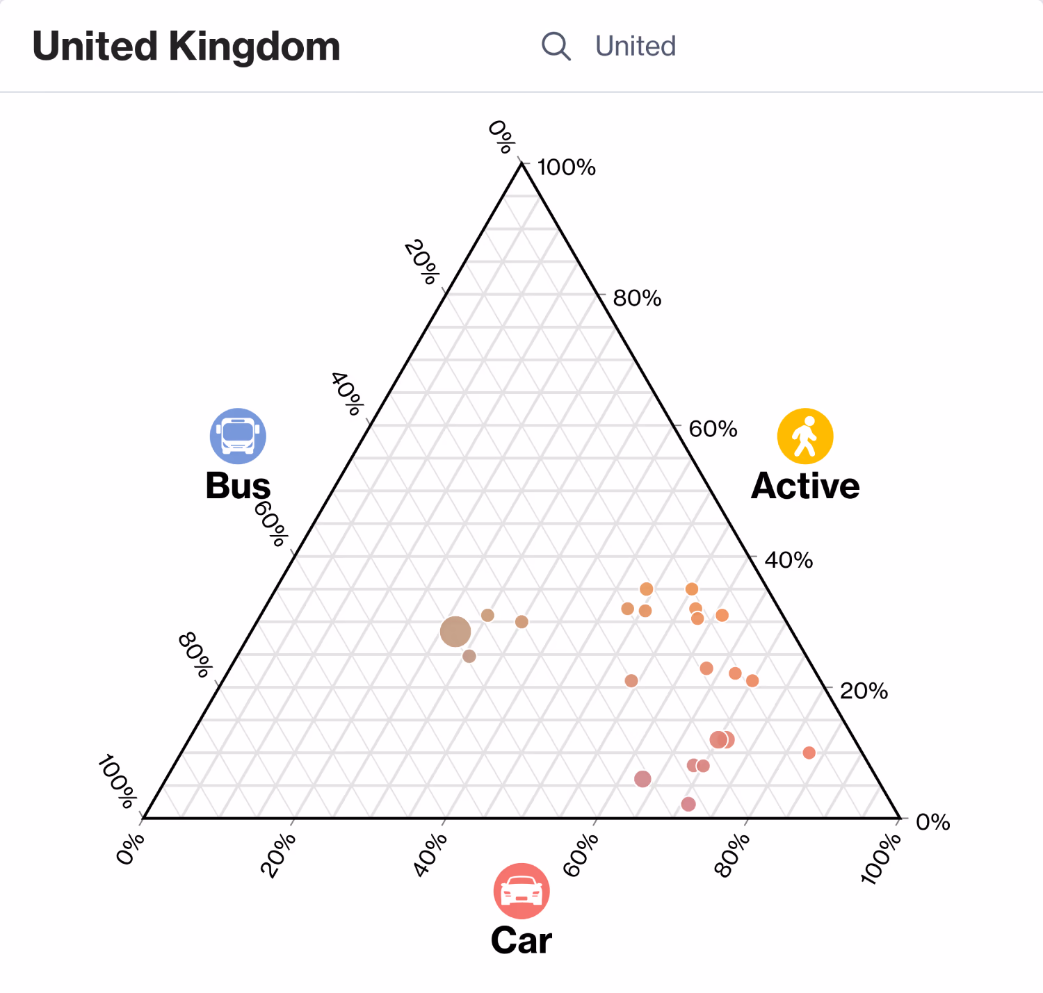 A triangle graph showing modal share of trips in large cities in the UK. The left side is a scale for public transport, the right side active transport, and the bottom cars. This means that moving more to the bottom-right corner means more cars, more to the bottom-left more public transport, and more to towards the top more active transport. Most of points are bunched the bottom right, with car usage going form 48% to 83%, public transport from 7% to 31%, and active transport from 2% to 35%. There's a few outliers located centralled, slightly to the bottom-left, which are London, Edinburgh, Newcastle and Leicester. Their public transport figures are between 35% and 45%, active 25% and 31%, and car 27% to 35%.